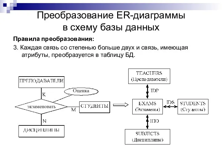 Преобразование ER-диаграммы в схему базы данных Правила преобразования: 3. Каждая связь со степенью