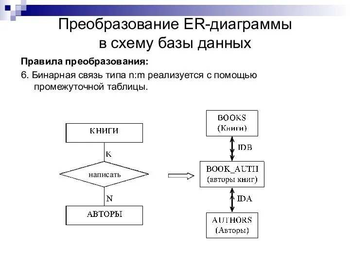 Преобразование ER-диаграммы в схему базы данных Правила преобразования: 6. Бинарная связь типа n:m