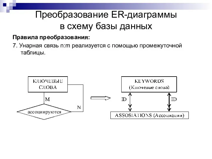 Преобразование ER-диаграммы в схему базы данных Правила преобразования: 7. Унарная связь n:m реализуется