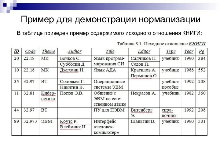 Пример для демонстрации нормализации В таблице приведен пример содержимого исходного отношения КНИГИ: