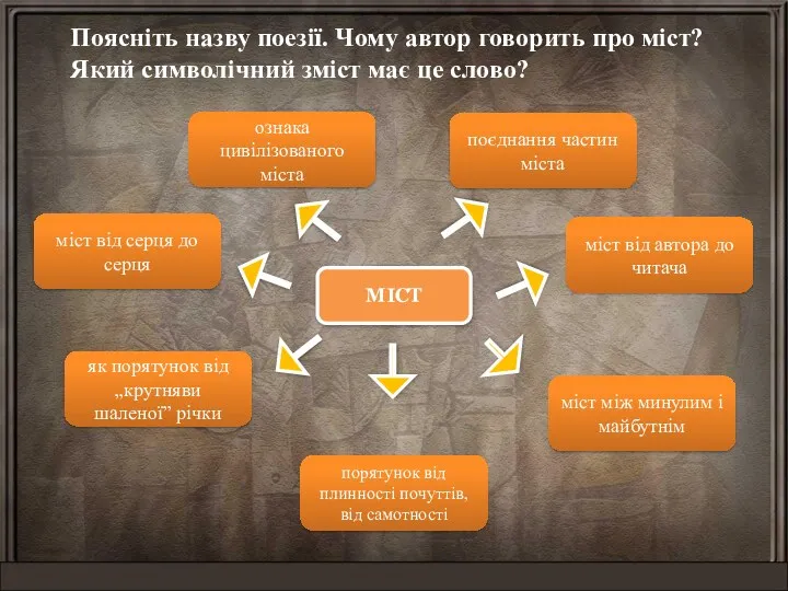 Поясніть назву поезії. Чому автор говорить про міст? Який символічний