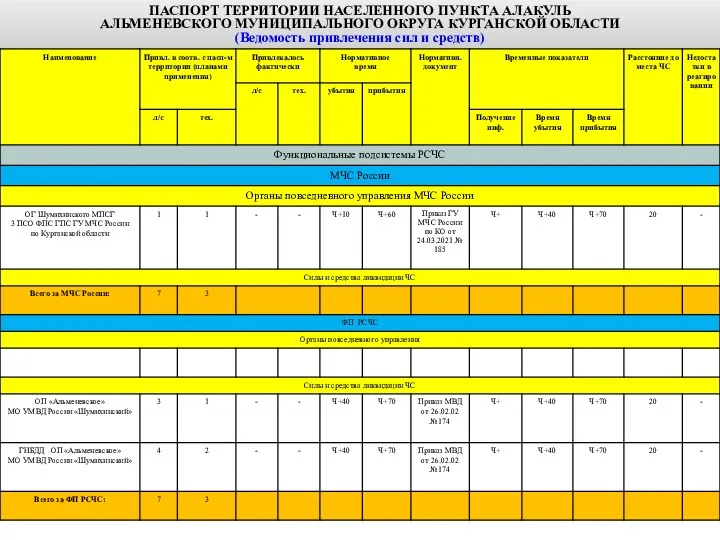 ПАСПОРТ ТЕРРИТОРИИ НАСЕЛЕННОГО ПУНКТА АЛАКУЛЬ АЛЬМЕНЕВСКОГО МУНИЦИПАЛЬНОГО ОКРУГА КУРГАНСКОЙ ОБЛАСТИ (Ведомость привлечения сил и средств)