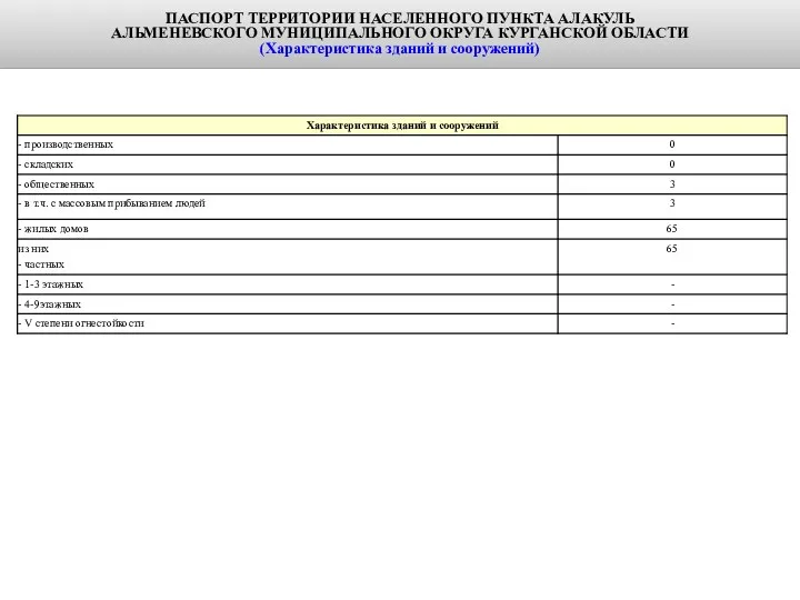 п. 4.6.1. ПАСПОРТ ТЕРРИТОРИИ НАСЕЛЕННОГО ПУНКТА АЛАКУЛЬ АЛЬМЕНЕВСКОГО МУНИЦИПАЛЬНОГО ОКРУГА КУРГАНСКОЙ ОБЛАСТИ (Характеристика зданий и сооружений)