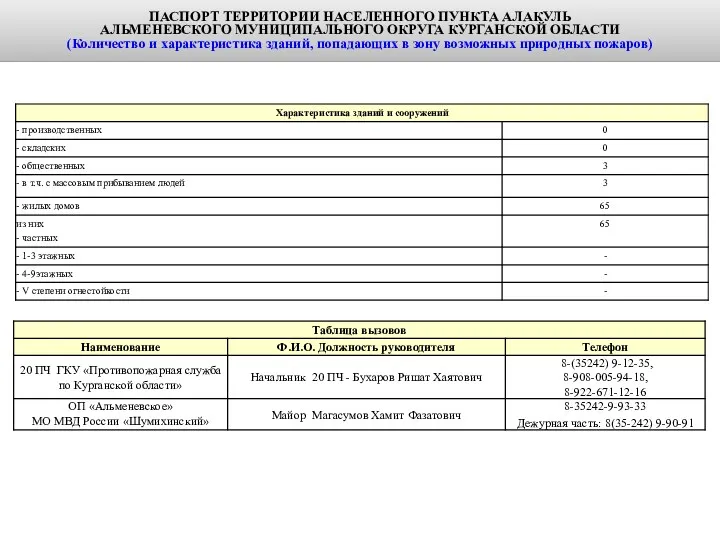 п. 5.1.1. ПАСПОРТ ТЕРРИТОРИИ НАСЕЛЕННОГО ПУНКТА АЛАКУЛЬ АЛЬМЕНЕВСКОГО МУНИЦИПАЛЬНОГО ОКРУГА