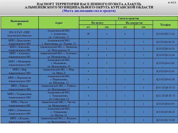 ПАСПОРТ ТЕРРИТОРИИ НАСЕЛЕННОГО ПУНКТА АЛАКУЛЬ АЛЬМЕНЕВСКОГО МУНИЦИПАЛЬНОГО ОКРУГА КУРГАНСКОЙ ОБЛАСТИ