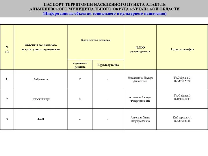 ПАСПОРТ ТЕРРИТОРИИ НАСЕЛЕННОГО ПУНКТА АЛАКУЛЬ АЛЬМЕНЕВСКОГО МУНИЦИПАЛЬНОГО ОКРУГА КУРГАНСКОЙ ОБЛАСТИ