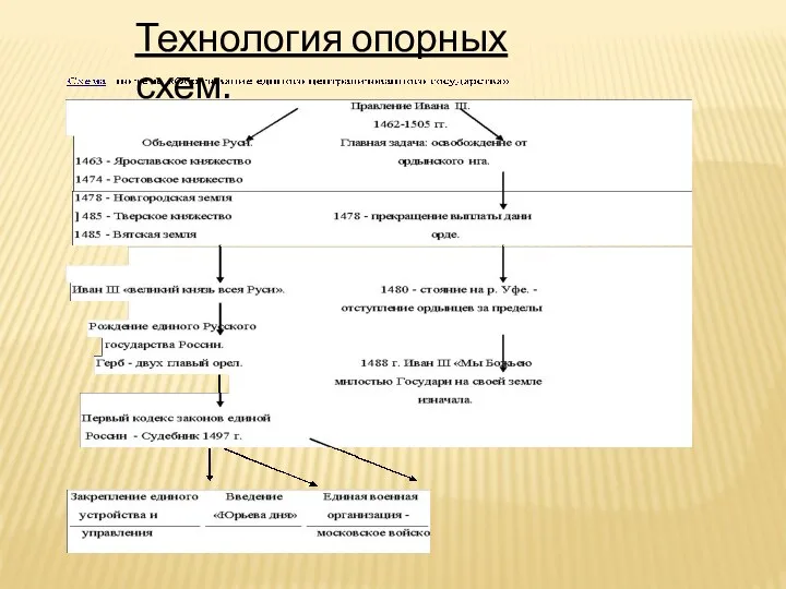 Технология опорных схем.