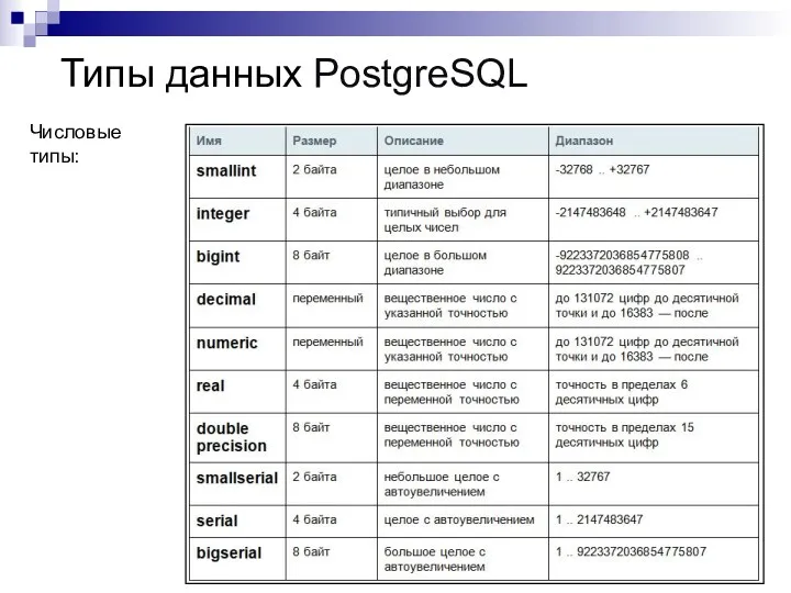 Типы данных PostgreSQL Числовые типы: