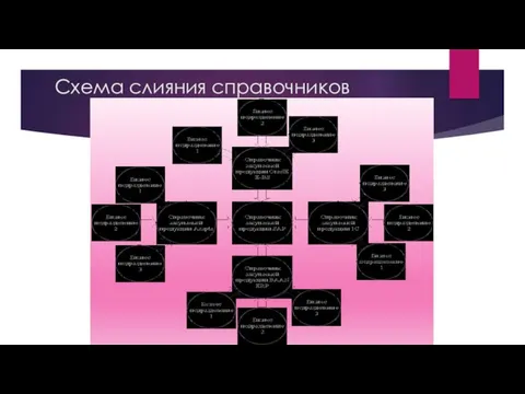 Схема слияния справочников