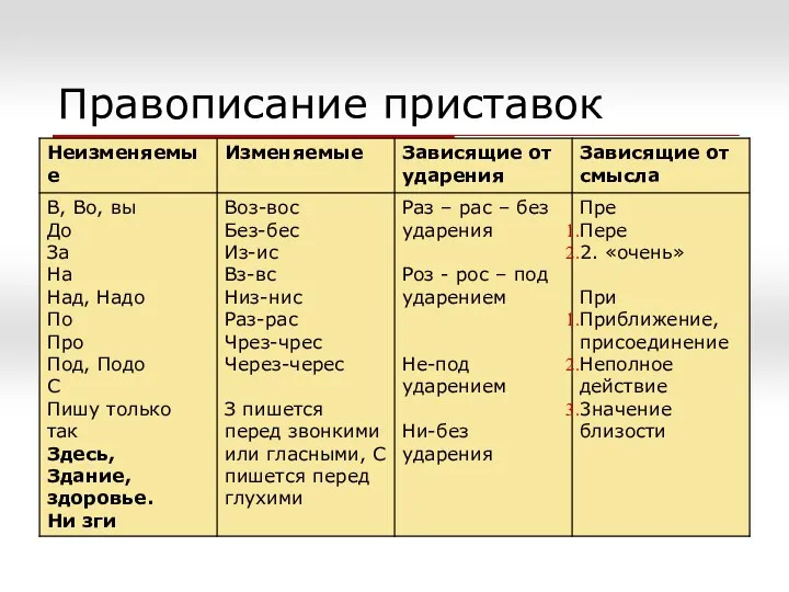 Правописание приставок