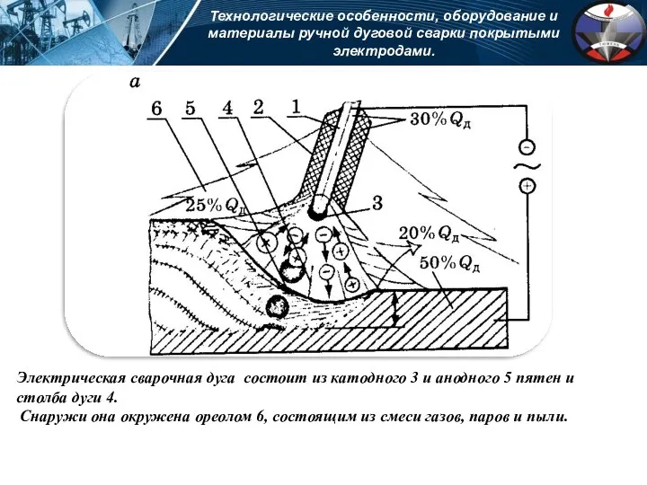 Электрическая сварочная дуга состоит из катодного 3 и анодного 5