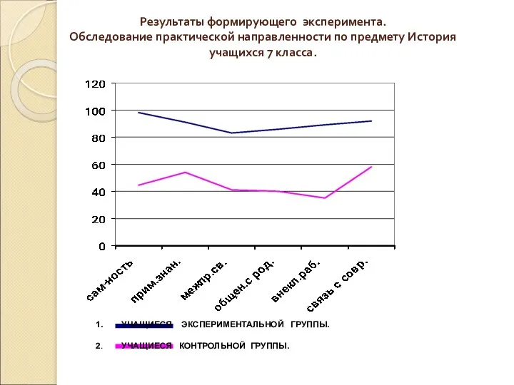 Результаты формирующего эксперимента. Обследование практической направленности по предмету История учащихся 7 класса. 1.