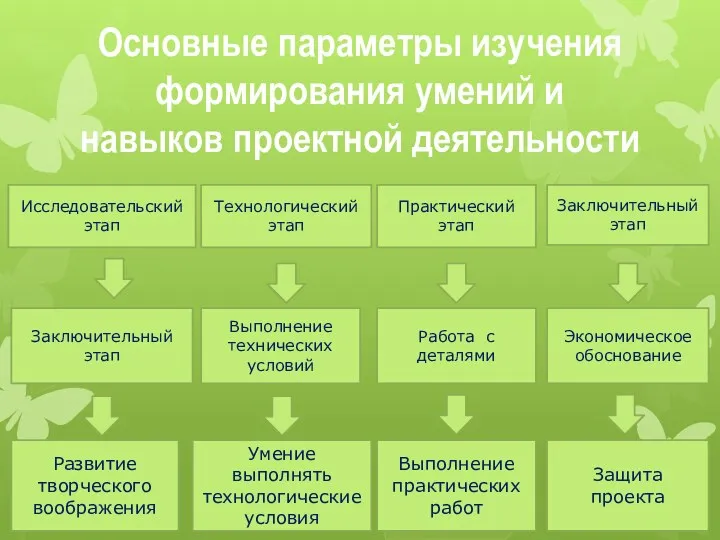 Основные параметры изучения формирования умений и навыков проектной деятельности Исследовательский