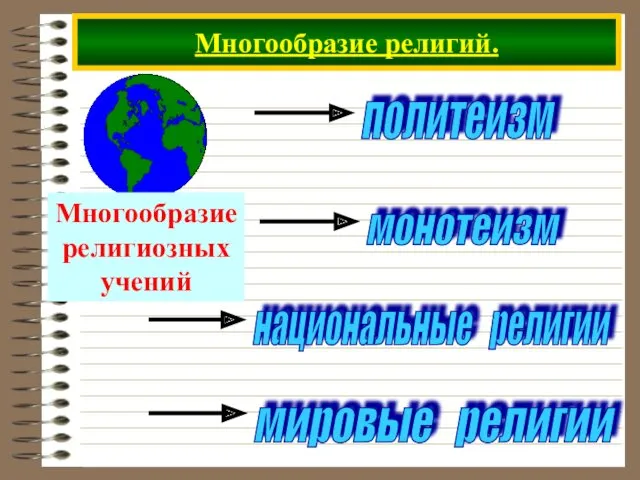 Многообразие религий. Многообразие религиозных учений