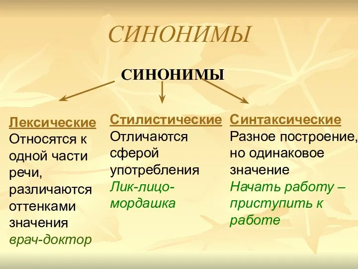 СИНОНИМЫ СИНОНИМЫ Лексические Относятся к одной части речи, различаются оттенками