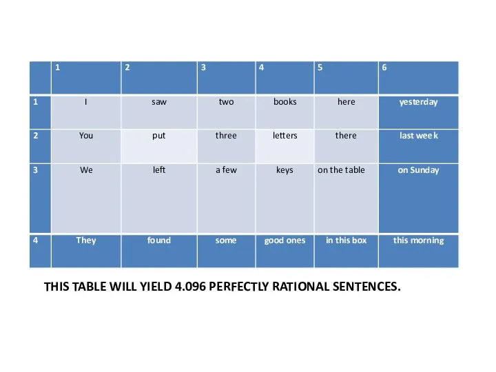 THIS TABLE WILL YIELD 4.096 PERFECTLY RATIONAL SENTENCES.