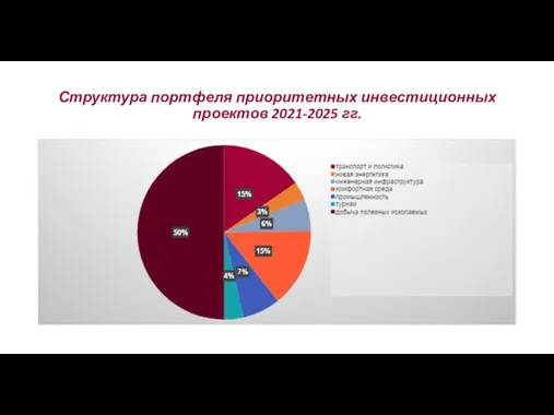 Структура портфеля приоритетных инвестиционных проектов 2021-2025 гг.