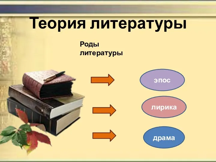 Теория литературы Роды литературы эпос лирика драма