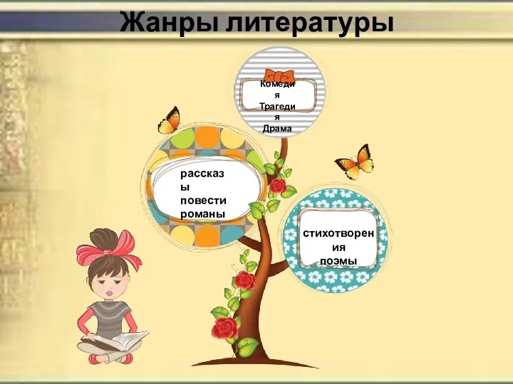 Жанры литературы рассказы повести романы стихотворения поэмы Комедия Трагедия Драма