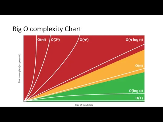 Big O complexity Chart