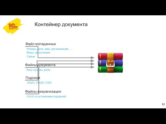 Контейнер документа Файлы документа Хеш-суммы, роли Подписи Файлы визуализации Файл