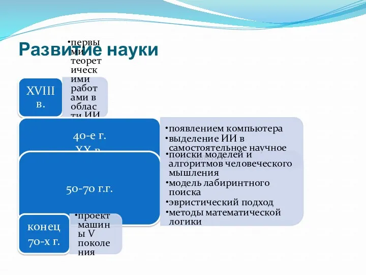 Развитие науки XVIII в. первыми теоретическими работами в области ИИ (Лейбниц и Декарт