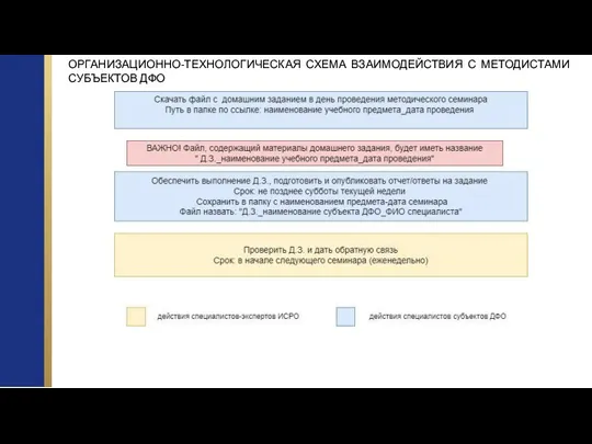 ОРГАНИЗАЦИОННО-ТЕХНОЛОГИЧЕСКАЯ СХЕМА ВЗАИМОДЕЙСТВИЯ С МЕТОДИСТАМИ СУБЪЕКТОВ ДФО