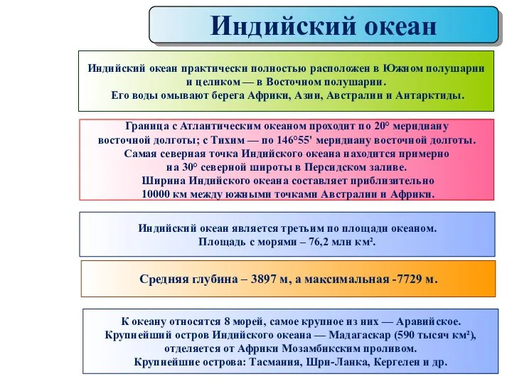 Индийский океан Индийский океан практически полностью расположен в Южном полушарии