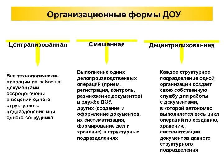 Организационные формы ДОУ Централизованная Децентрализованная Смешанная Все технологические операции по