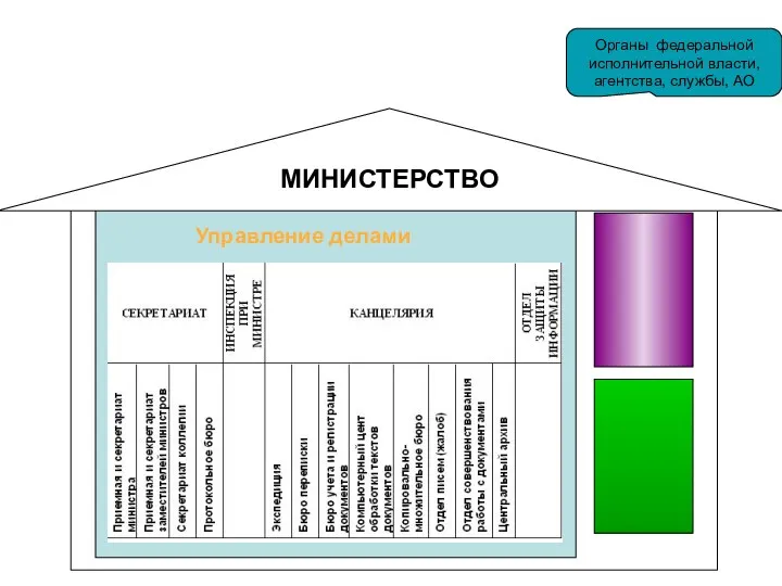 Управление делами МИНИСТЕРСТВО Органы федеральной исполнительной власти, агентства, службы, АО