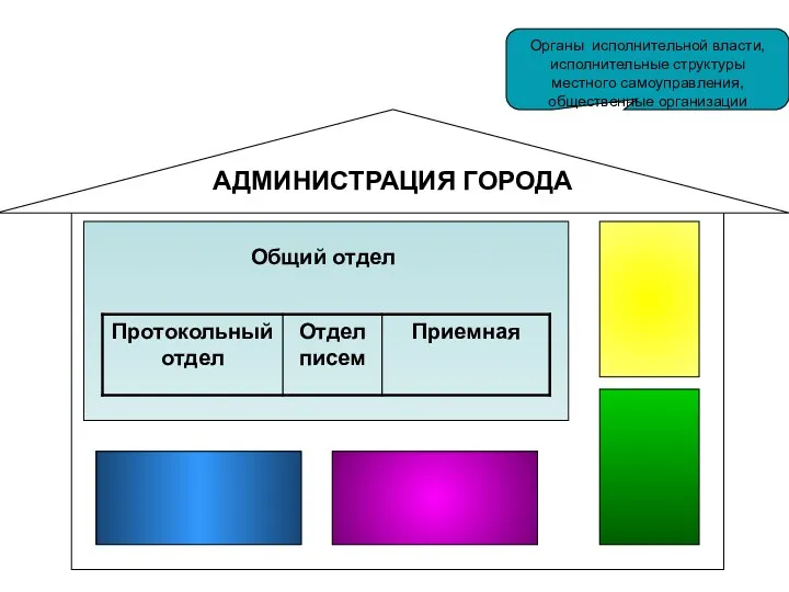 Общий отдел АДМИНИСТРАЦИЯ ГОРОДА Органы исполнительной власти, исполнительные структуры местного самоуправления, общественные организации