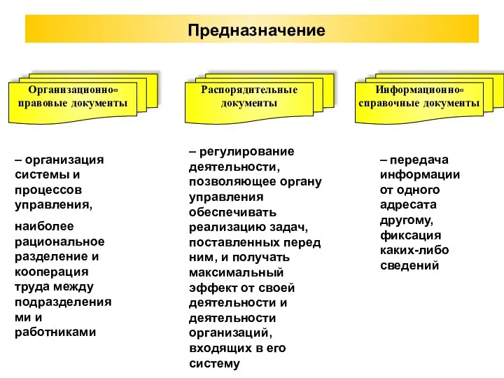 Предназначение – организация системы и процессов управления, наиболее рациональное разделение