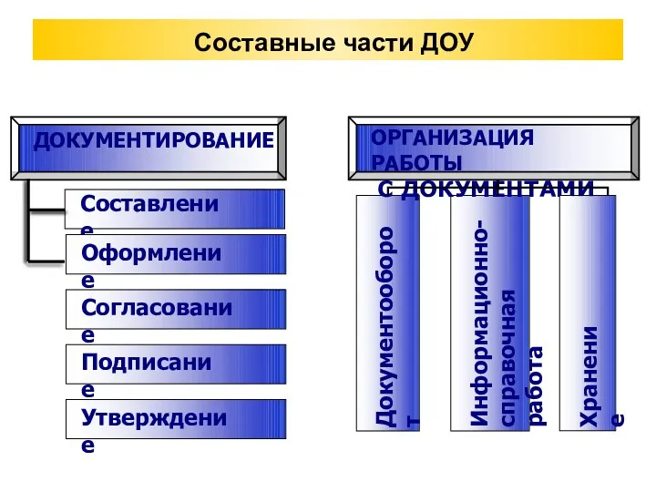 Составные части ДОУ Составление Оформление Согласование Подписание Утверждение Документооборот Информационно-