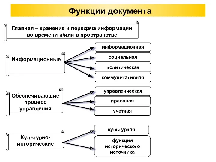 Функции документа Информационные Обеспечивающие процесс управления Культурно-исторические Главная – хранение