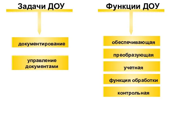 Задачи ДОУ документирование управление документами Функции ДОУ обеспечивающая преобразующая учетная функция обработки контрольная