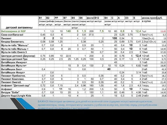 ВАЖНО! Некоторые витамины для детей из аптечной сети содержат искусственные