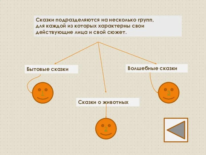 Бытовые сказки Сказки о животных Волшебные сказки Сказки подразделяются на