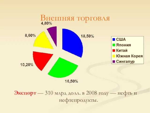 Внешняя торговля Экспорт — 310 млрд долл. в 2008 году — нефть и нефтепродукты.