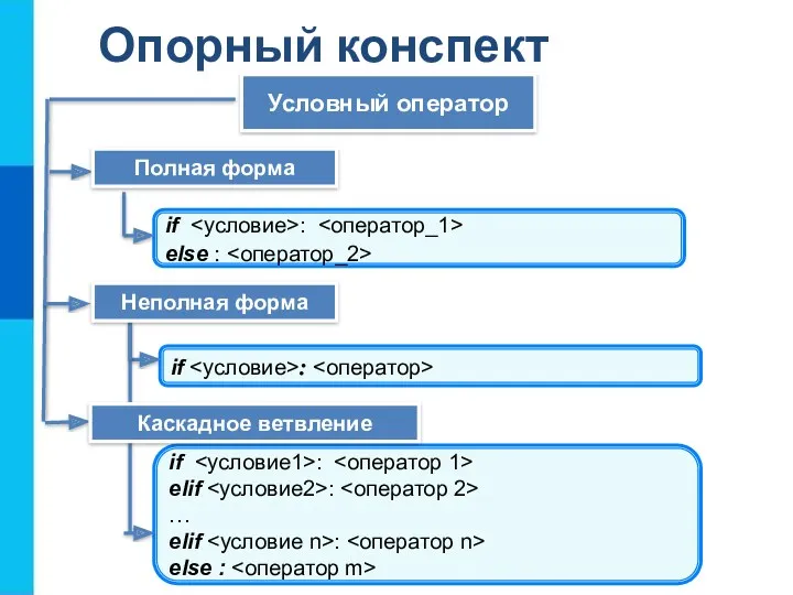 Опорный конспект Условный оператор if : else : if : if : elif