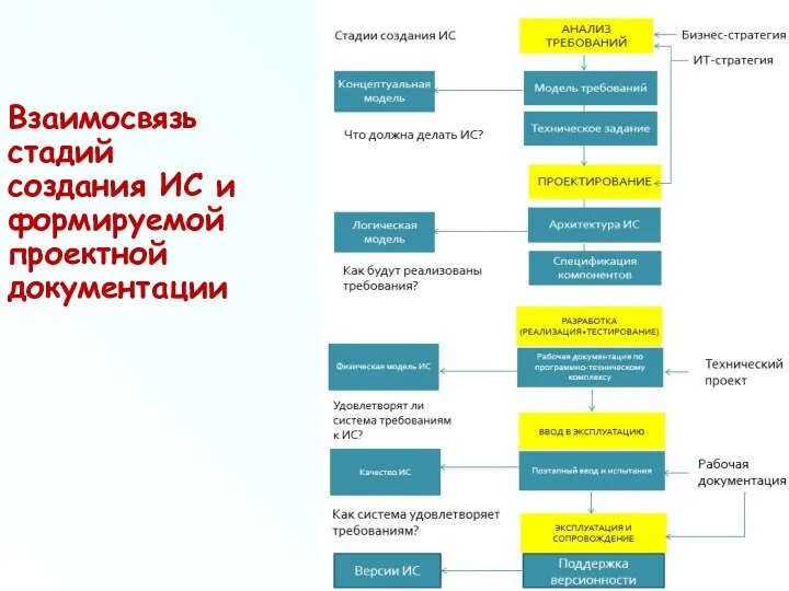 Взаимосвязь стадий создания ИС и формируемой проектной документации