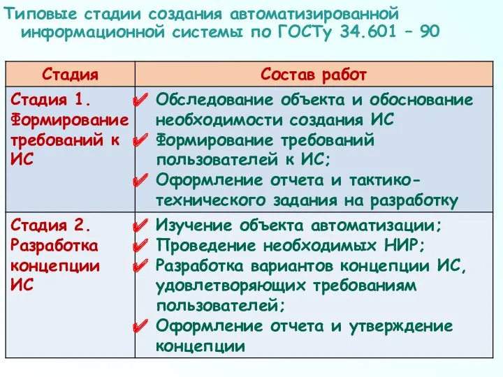 Типовые стадии создания автоматизированной информационной системы по ГОСТу 34.601 – 90