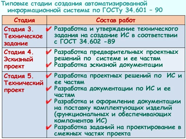Типовые стадии создания автоматизированной информационной системы по ГОСТу 34.601 – 90