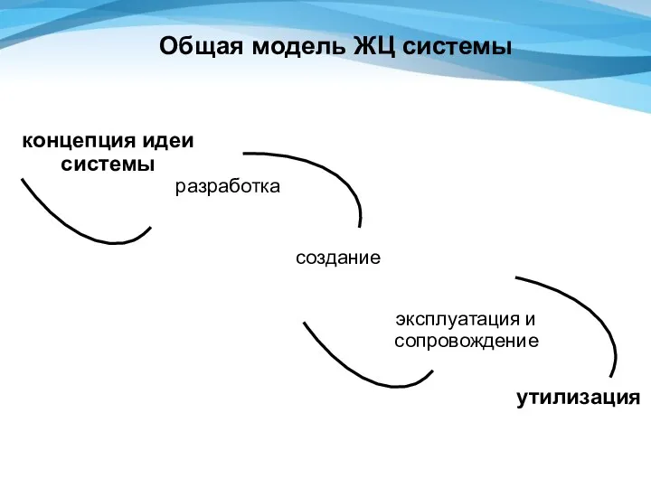 Общая модель ЖЦ системы концепция идеи системы разработка создание утилизация эксплуатация и сопровождение