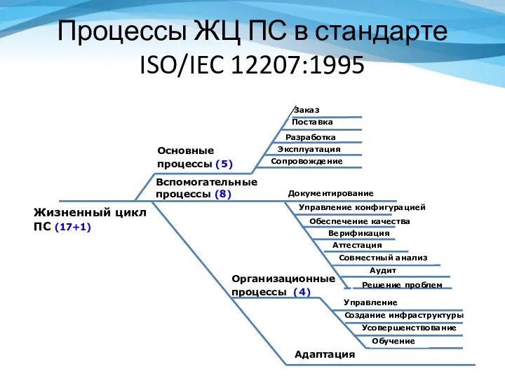 Процессы ЖЦ ПС в стандарте ISO/IEC 12207:1995 Жизненный цикл ПС