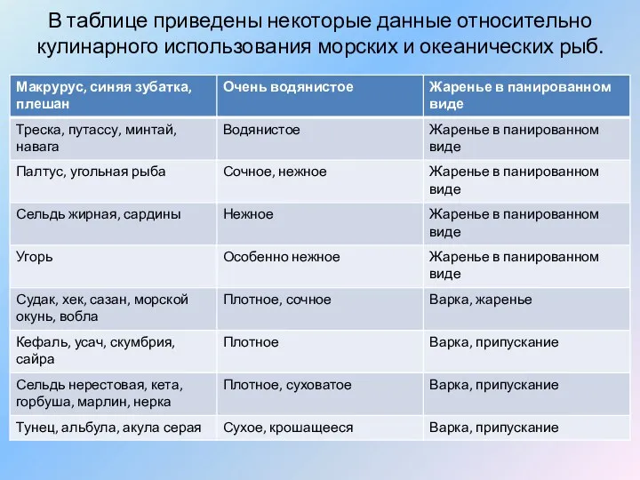 В таблице приведены некоторые данные относительно кулинарного использования морских и океанических рыб.