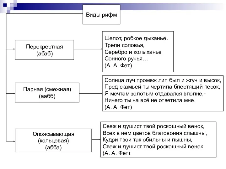 Виды рифм Перекрестная (абаб) Шепот, робкое дыханье. Трели соловья, Серебро