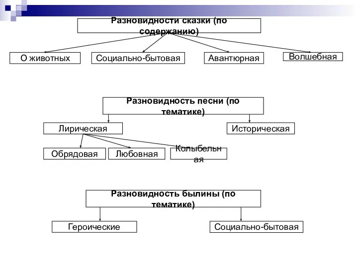 Разновидности сказки (по содержанию) О животных Социально-бытовая Авантюрная Волшебная Разновидность