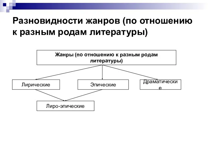 Разновидности жанров (по отношению к разным родам литературы) Жанры (по