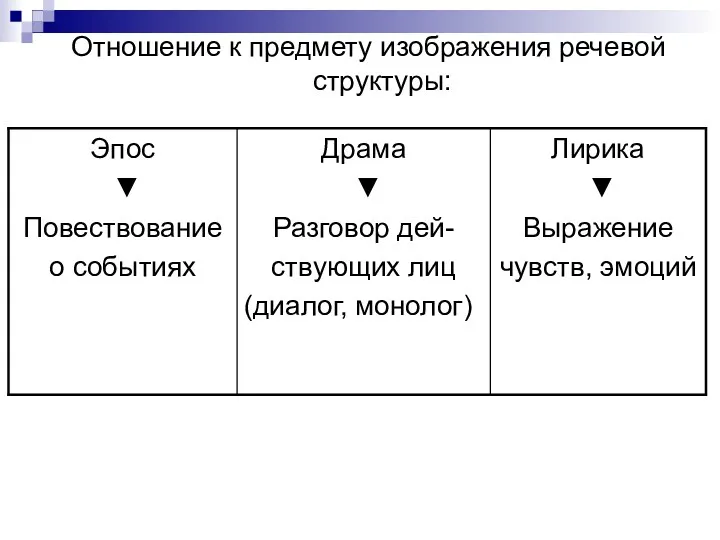 Отношение к предмету изображения речевой структуры: