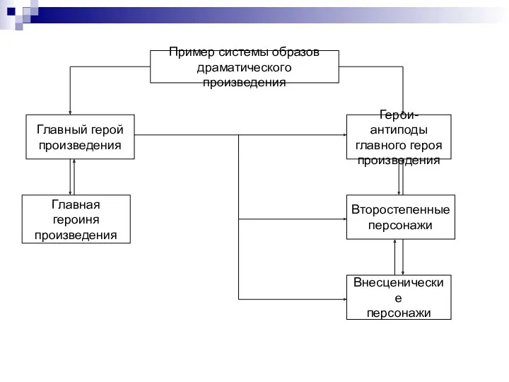 Пример системы образов драматического произведения Внесценические персонажи Главный герой произведения